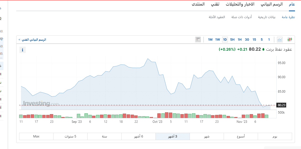 أسعار النفط اليومية حسب منصة انفيستنغ
