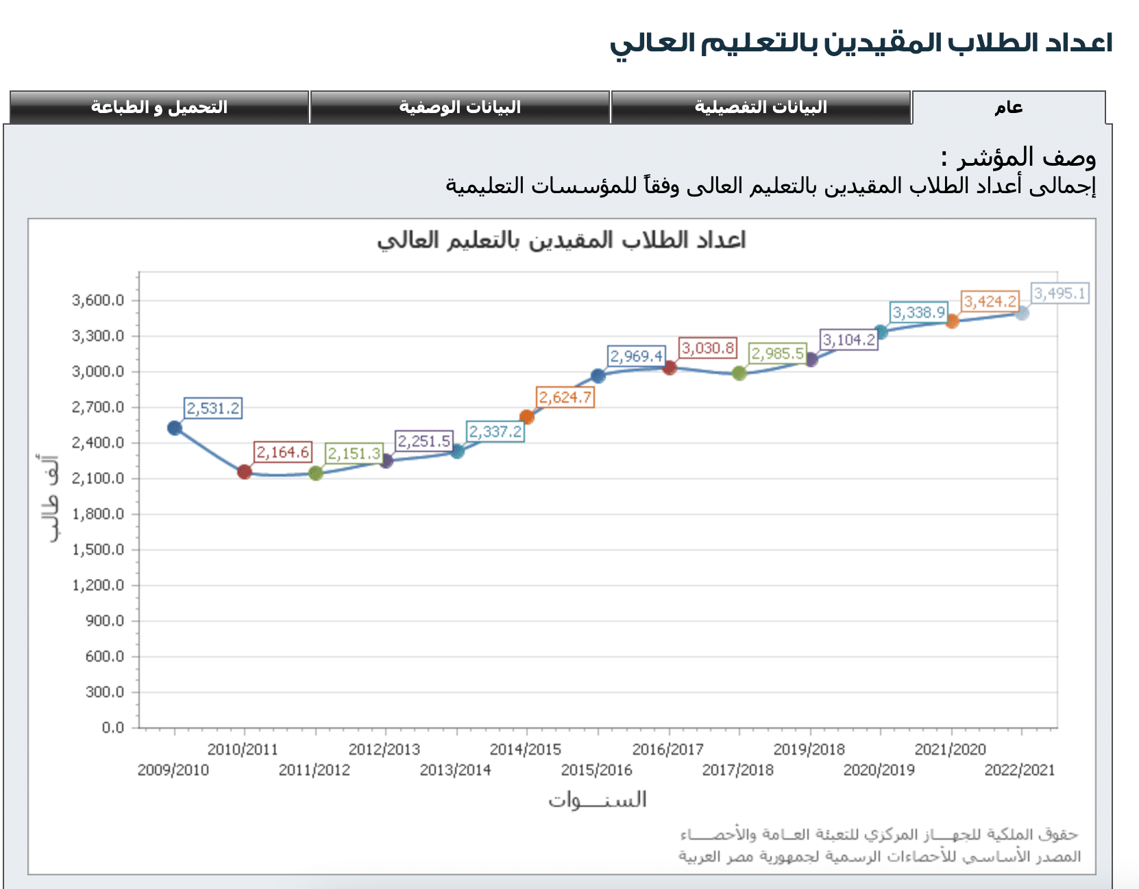 أعداد الطلاب المقيدين بالتعليم العالي - الإحصاء