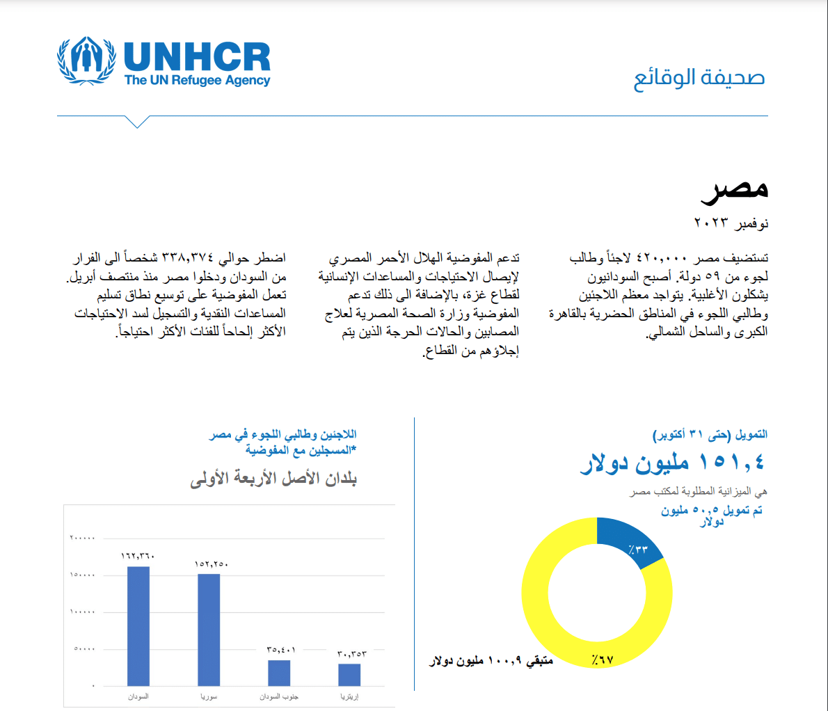 أعداد اللاجئين في مصر - مفوضية شؤون اللاجئين