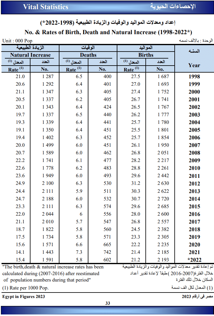 أعداد المواليد والوفيات - المركزي للإحصاء