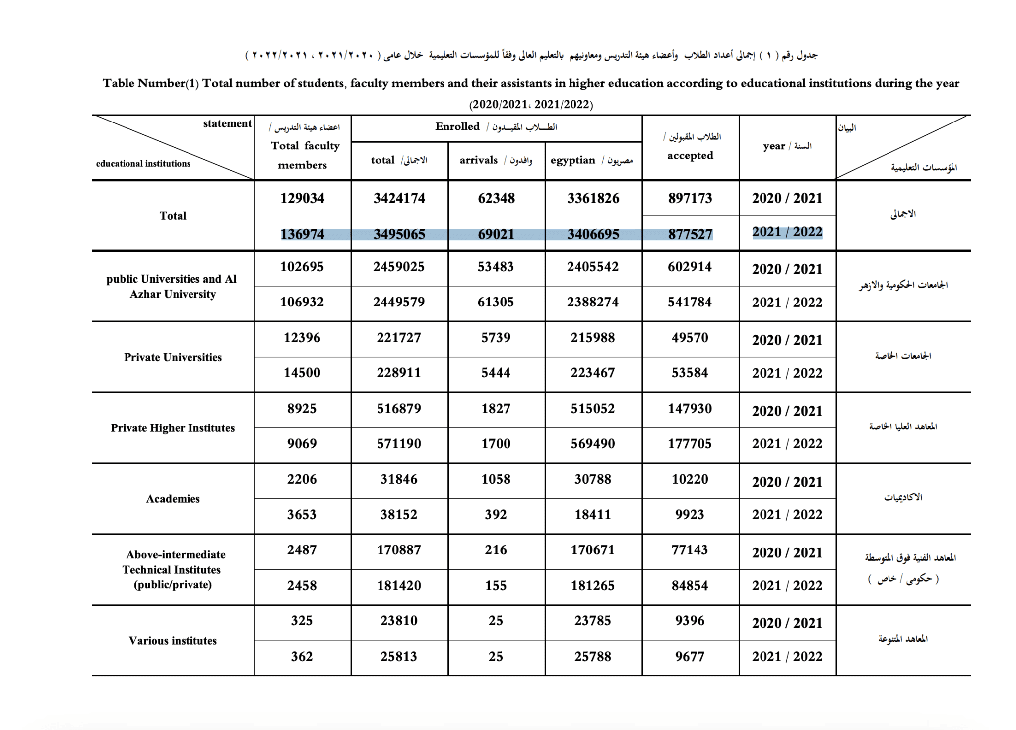 أعداد طلاب الجامعات المصرية - جهاز الإحصاء