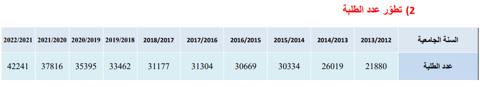 تطور أعداد الطلبة في الجامعات الخاصة