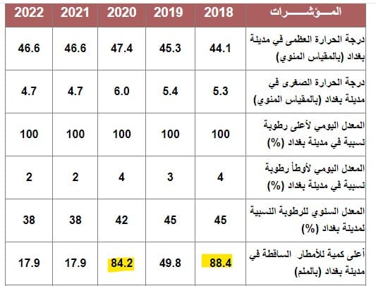 أعلى كمية أمطار متساقطة على بغداد