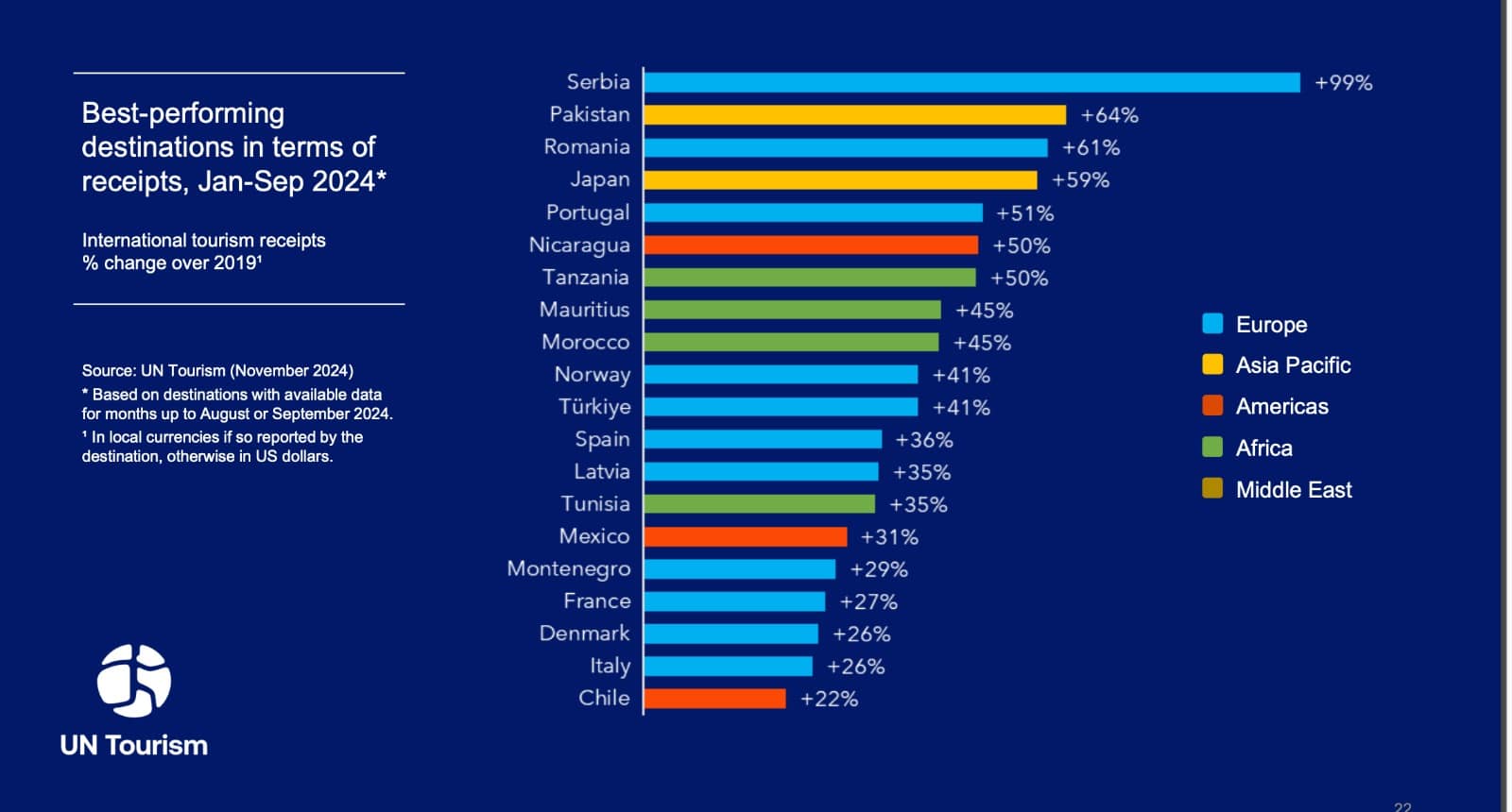 أفضل 20 دولة تحقيقا للإيرادات السياحية بين يناير وسبتمبر 2024