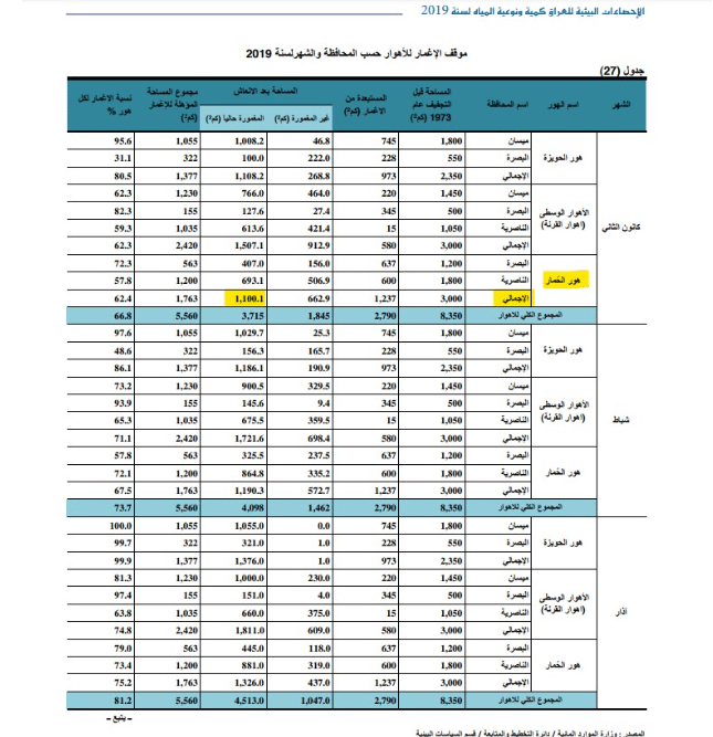 أقل مساحة مغمورة لهور الحمّار خلال 2019