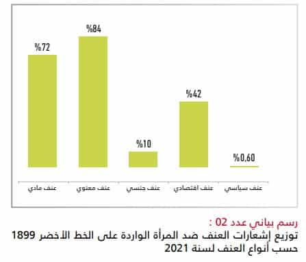 أنواع العنف الوارد في إشعارات الخط المجاني