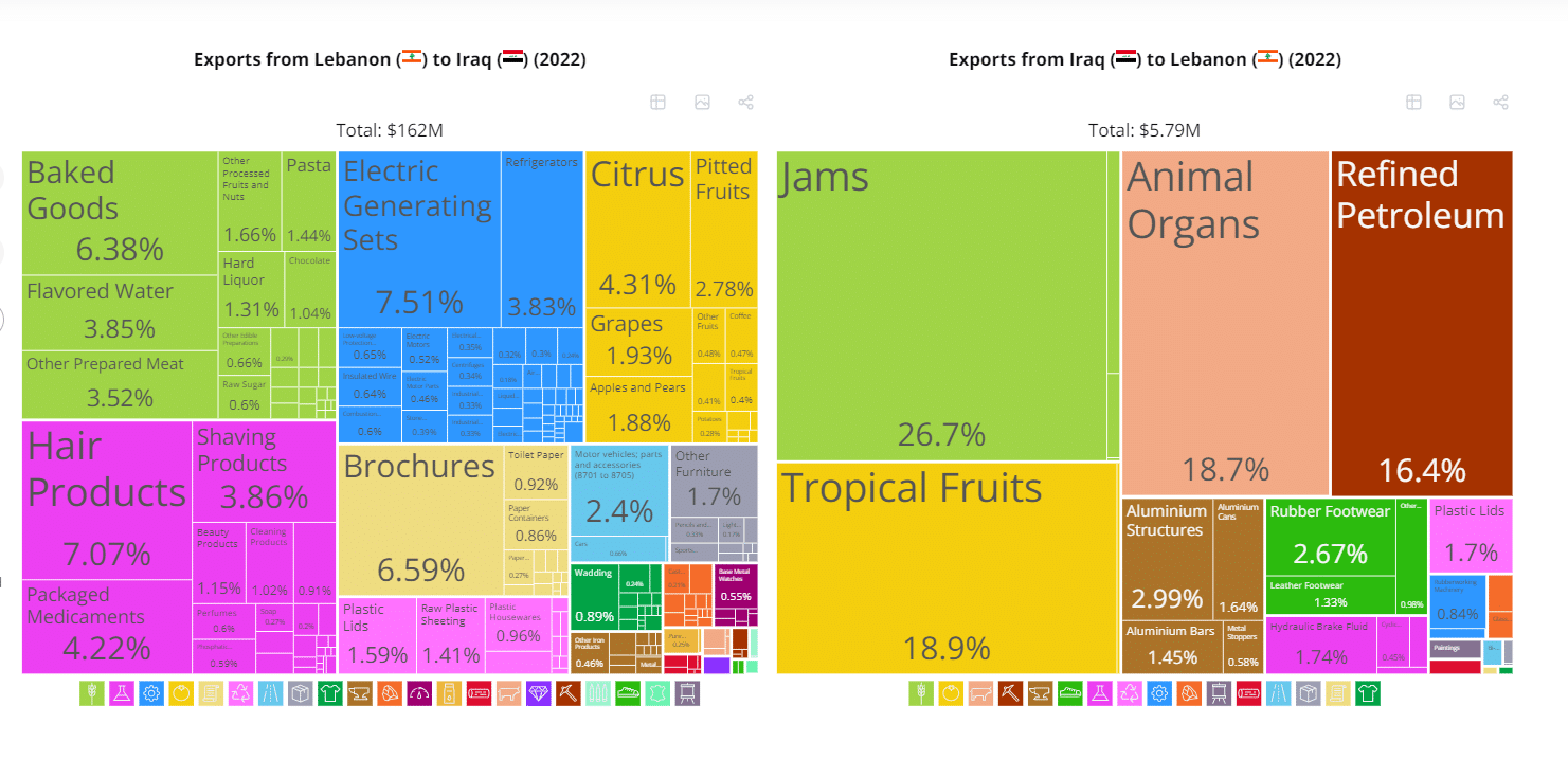 أهم الاستيرادات والصادرات العراقية من وإلى لبنان