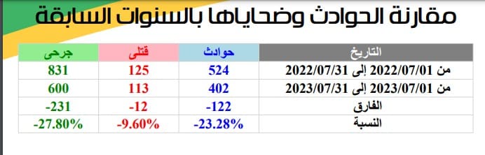 إجمالي الحوادث وضحاياها خلال يوليو 2022 و2023