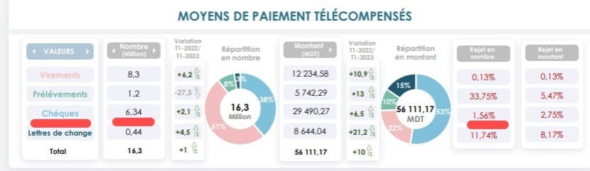 إجمالي الشيكات خلال الشهور الثلاث الأولى لسنة 2023