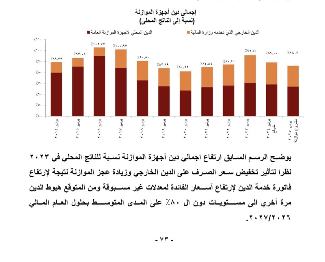 إجمالي ديون أجهزة الدولة نسبة إلى الناتج المحلي 