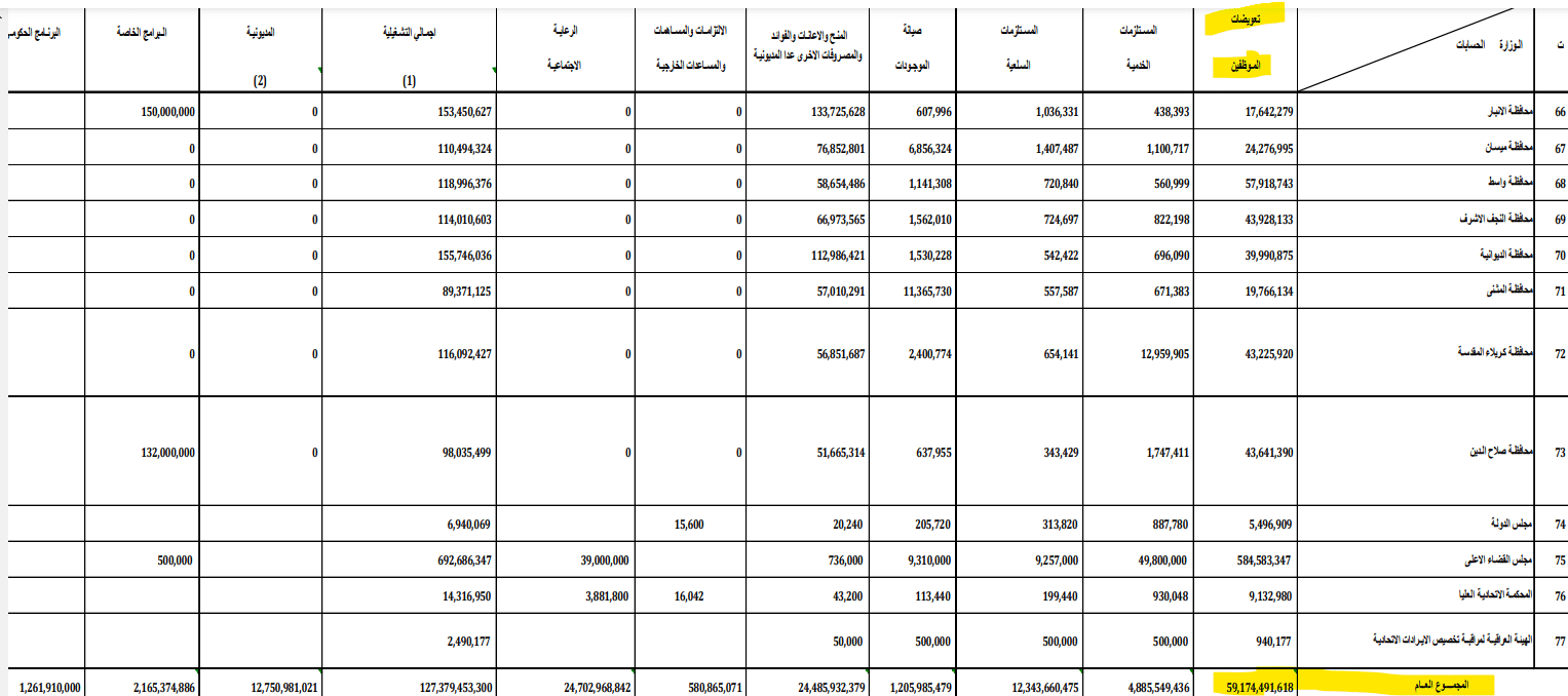 إجمالي رواتب الموظفين في الوزارات والمحافظات العراقية