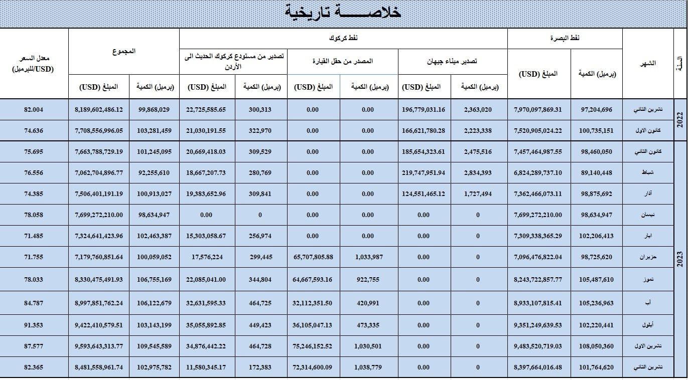 إجمالي صادرات نفط العراق الشهرية