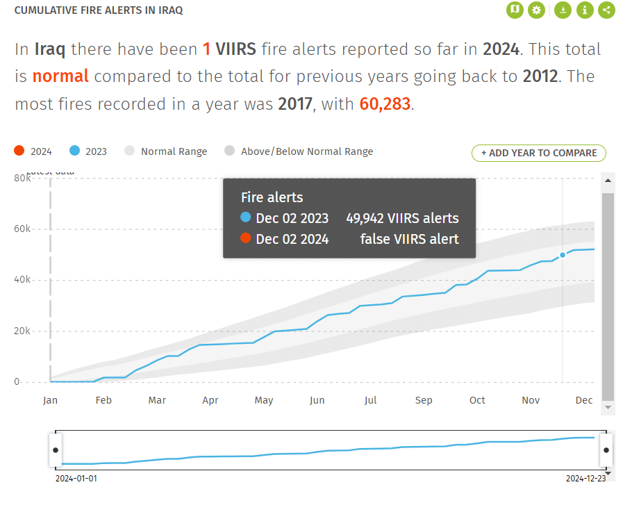 إجمالي عدد الحرائق في العراق حتى 2 ديسمبر 2023