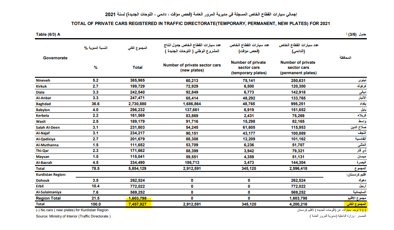 إجمالي عدد السيارات في العراق حتى نهاية 2021