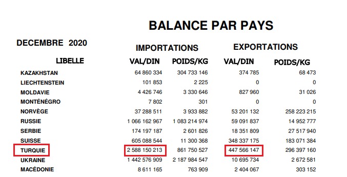 إجمالي قيمة واردات وصادرات تونس مع تركيا لسنة 2020
