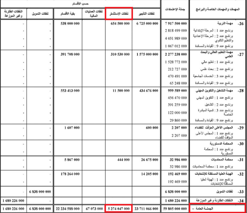 إجمالي نفقات الاستثمار لسنة 2024