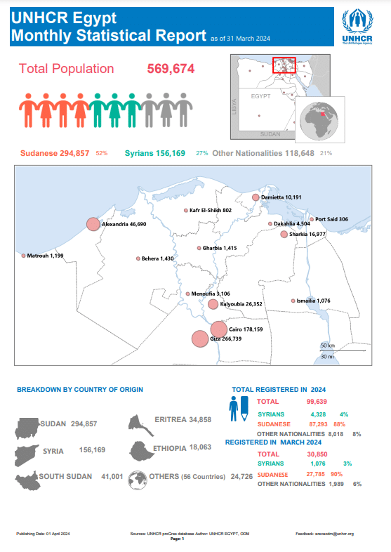 إحصاءات الأمم المتحدة عن عدد اللاجئين في مصر