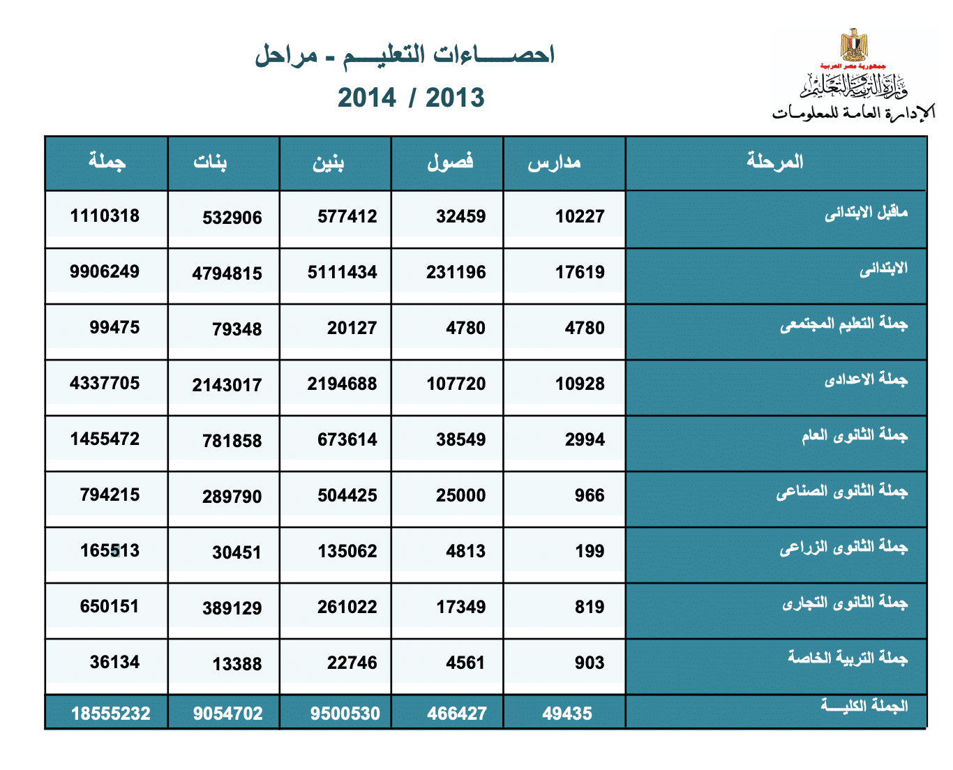 إحصاءات التعليم الفني في مصر - وزارة التربية والتعليم