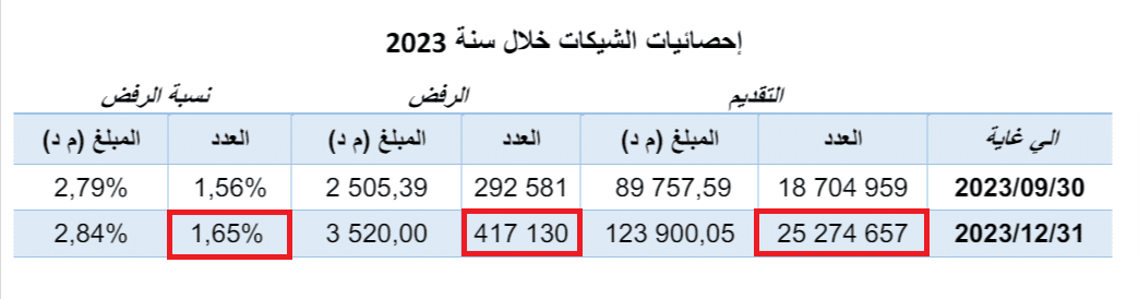 إحصاءات الشيكات خلال سنة 2023 بتونس