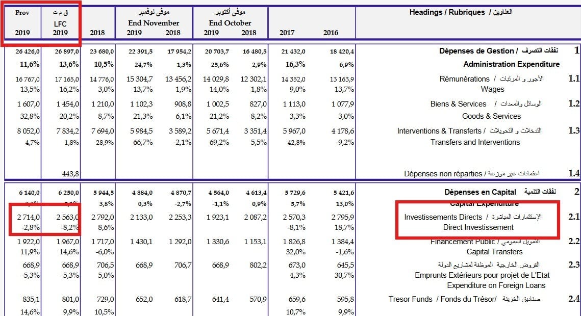إحصاءات سنة 2019 عن الاستثمار في تونس
