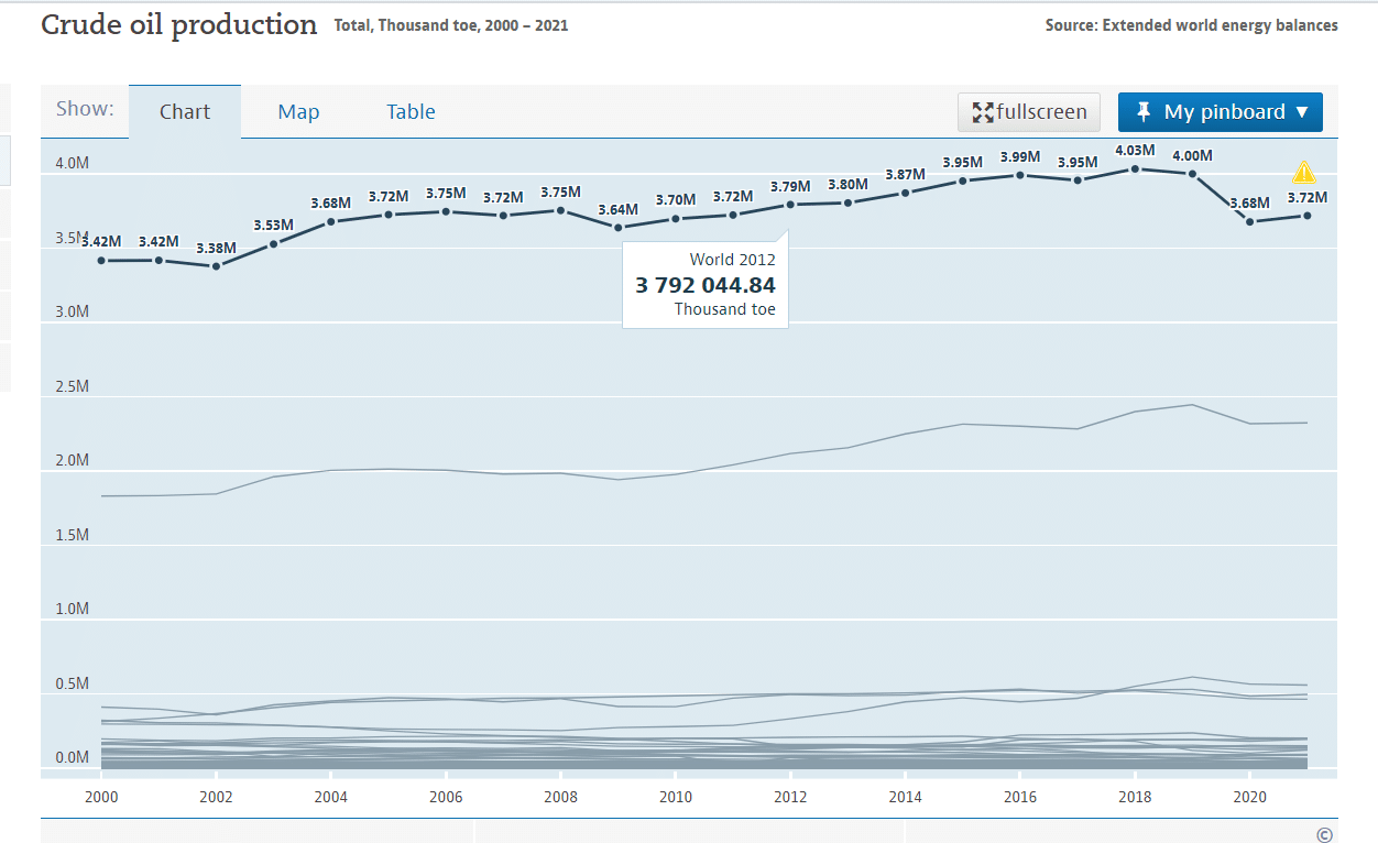 إحصاءات منظمة التعاون الاقتصادي عن إنتاج النفط العالمي