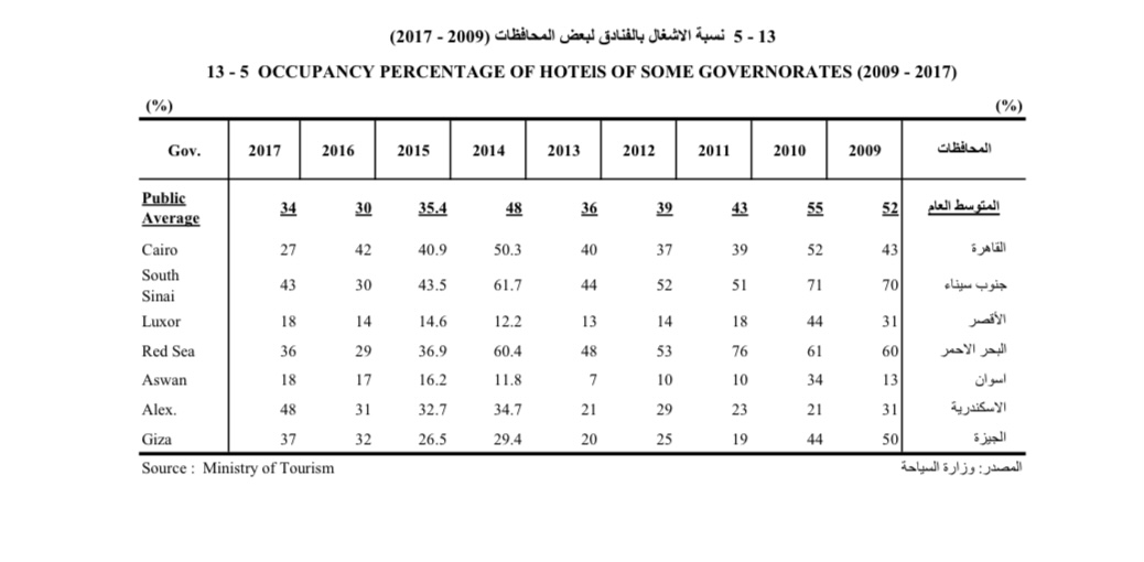 إحصائيات نسب الإشغال بالفنادق - جهاز الإحصاء. 