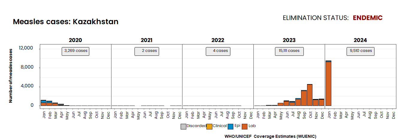 إصابات كازاخستان بالحصبة في 2024