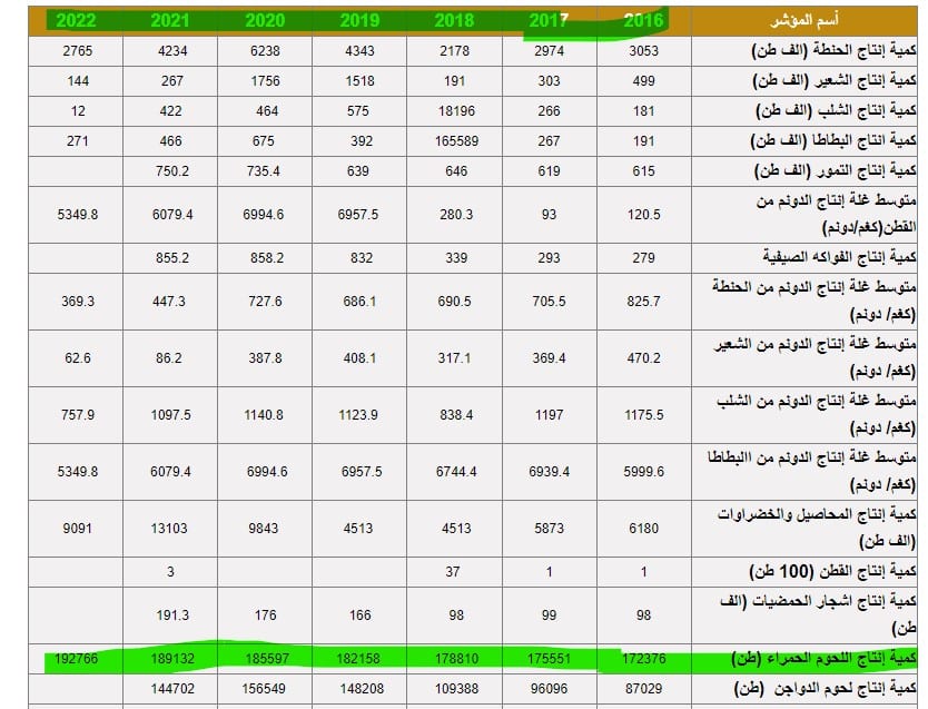 إنتاج اللحوم الحمراء في العراق بين 2016 و2022