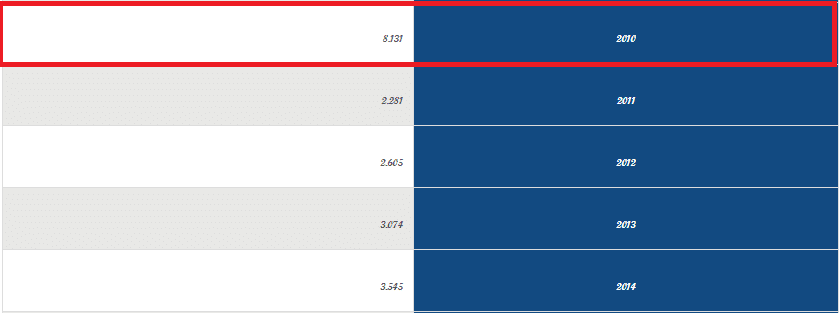 إنتاج تونس من الفسفاط في سنة 2010.