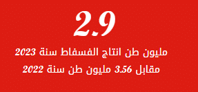 إنتاج تونس من الفسفاط في سنة 2023