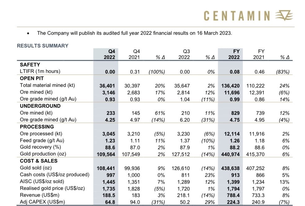 إنتاج منجم السكري عام 2022