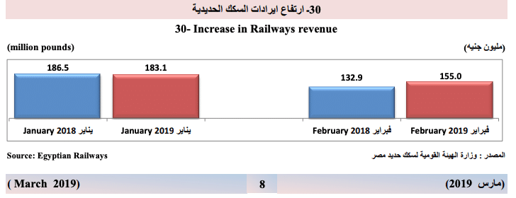 إيرادات السكك الحديدية 2019 - الإحصاء