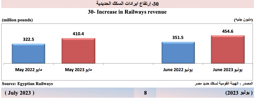 إيرادات السكك الحديدية 2023 - الإحصاء