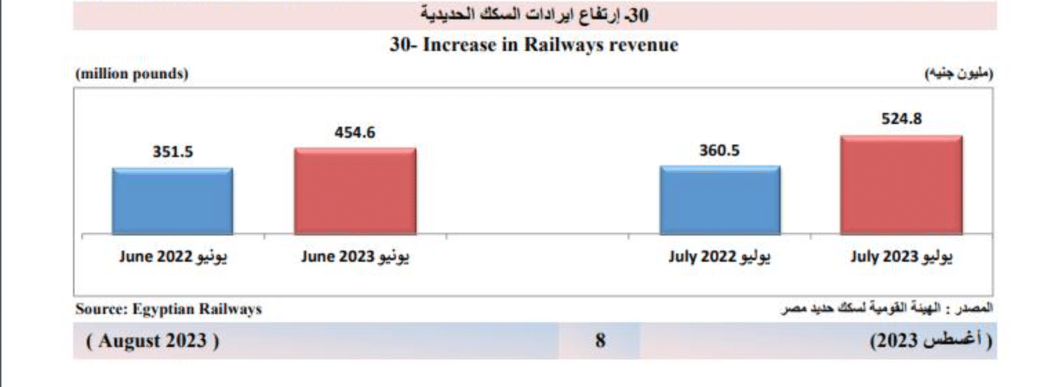 إيرادات السكك الحديدية 2023 - الإحصاء
