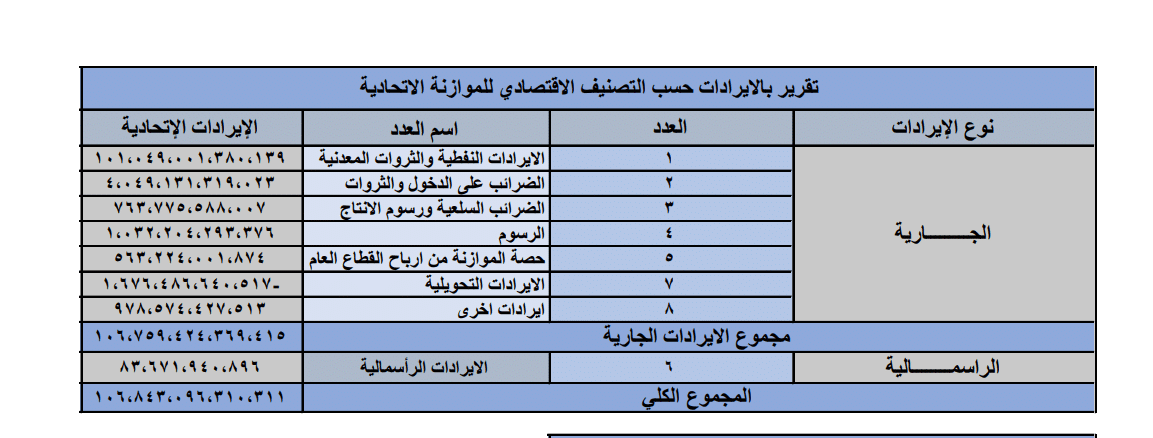 إيرادات العراق الضريبية حتى نهاية أكتوبر 2023