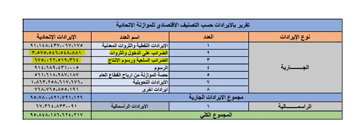 إيرادات العراق من الضرائب حتى سبتمبر 2023