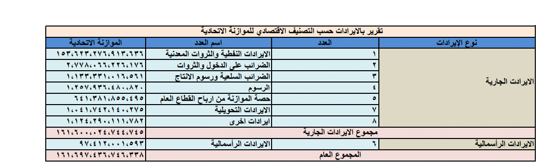 إيرادات العراق من الضرائب خلال 2022