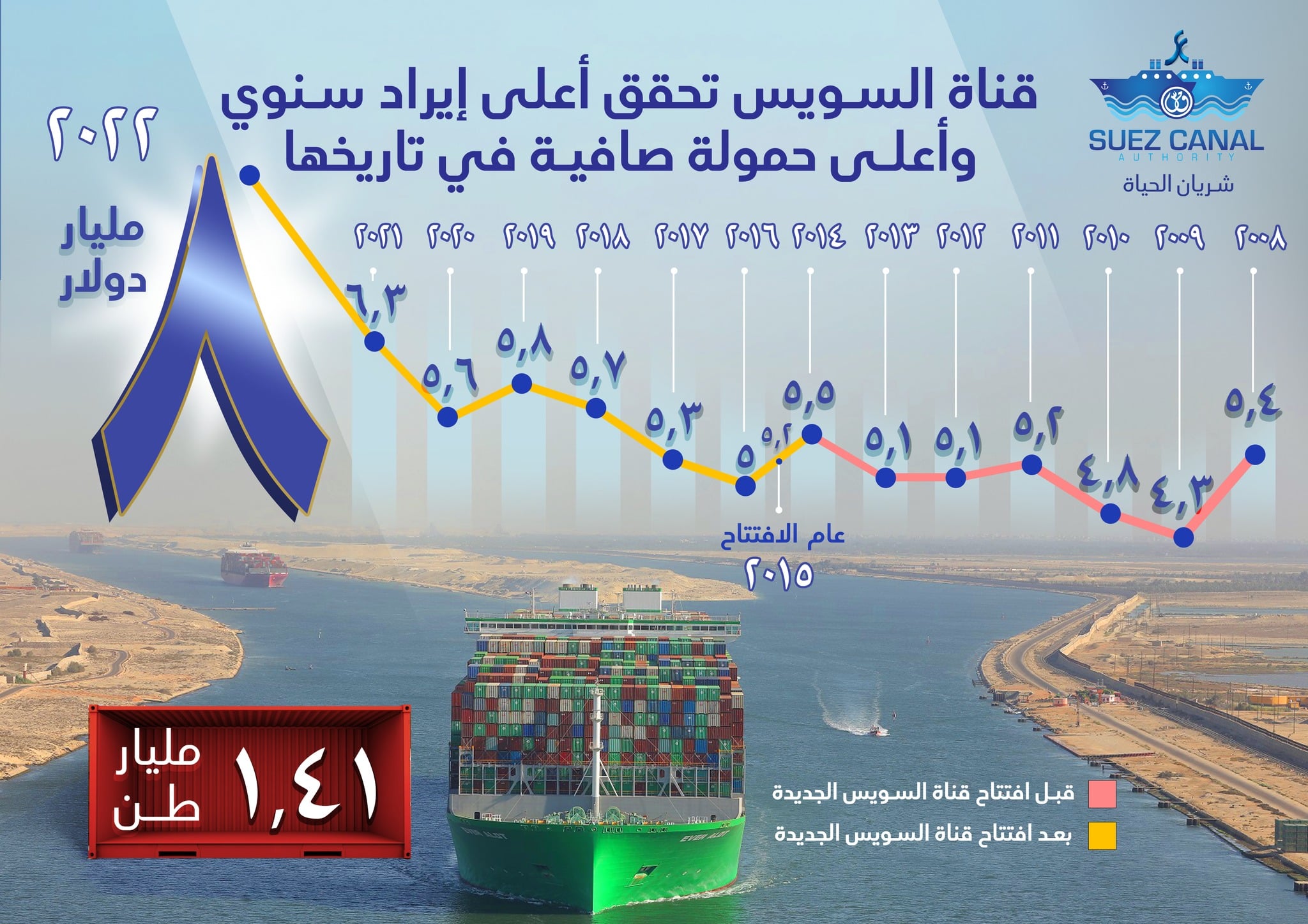 إيرادات قناة السويس بالأعوام الميلادية