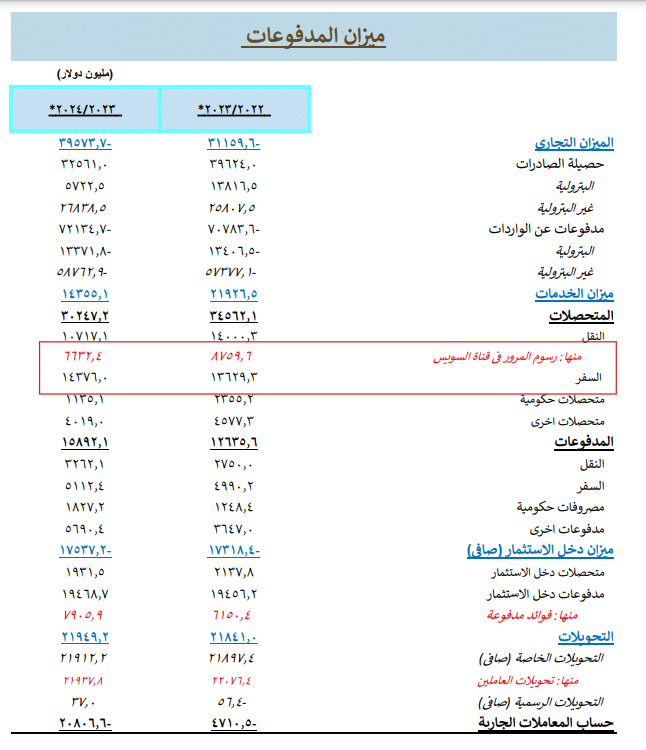 إيرادات قناة السويس والسياحة - البنك المركزي