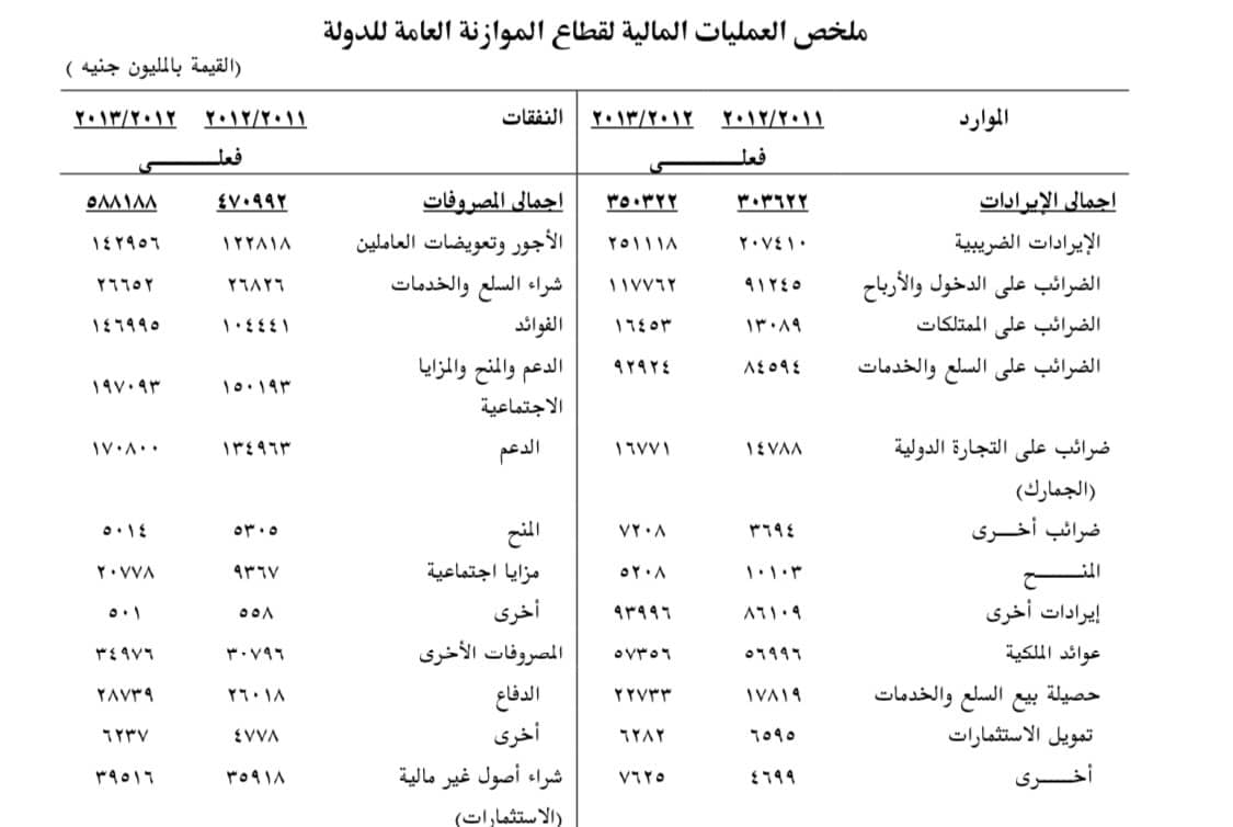 إيرادات مصر - البنك المركزي