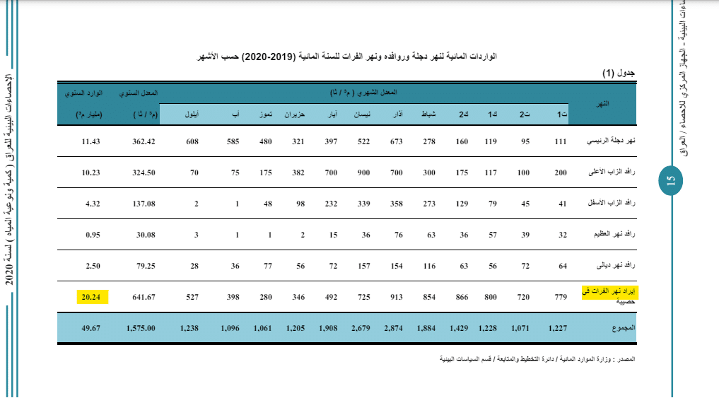 إيرادات نهر الفرات في 2019 - 2020