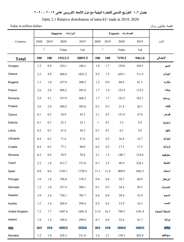 بيانات المركزي للإحصاء