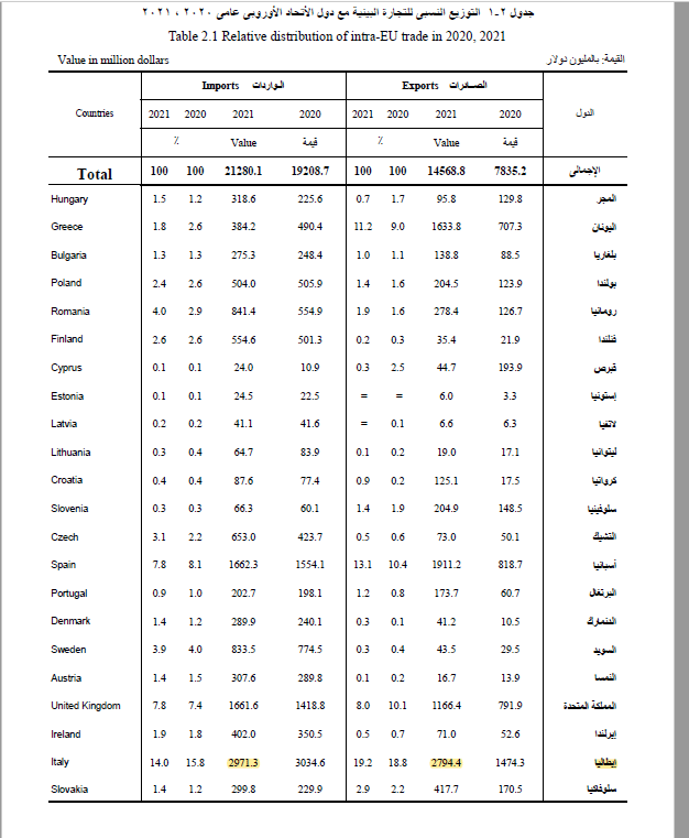 النشرة السنوية للتجارة البينية مع التجمعات الدولية