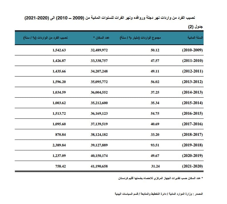 إجمالي واردات العراق المائية في نهري دجلة والفرات منذ 2009 إلى 2021