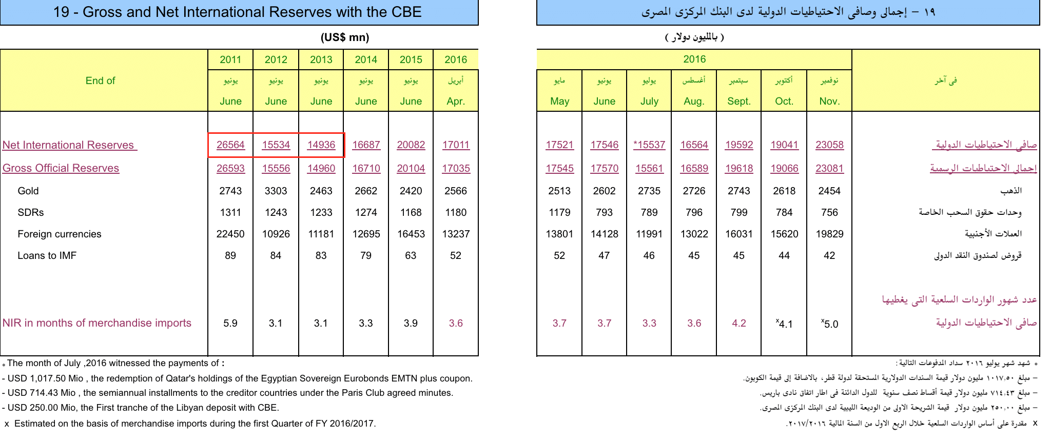احتياطي النقد الأجنبي - البنك المركزي المصري