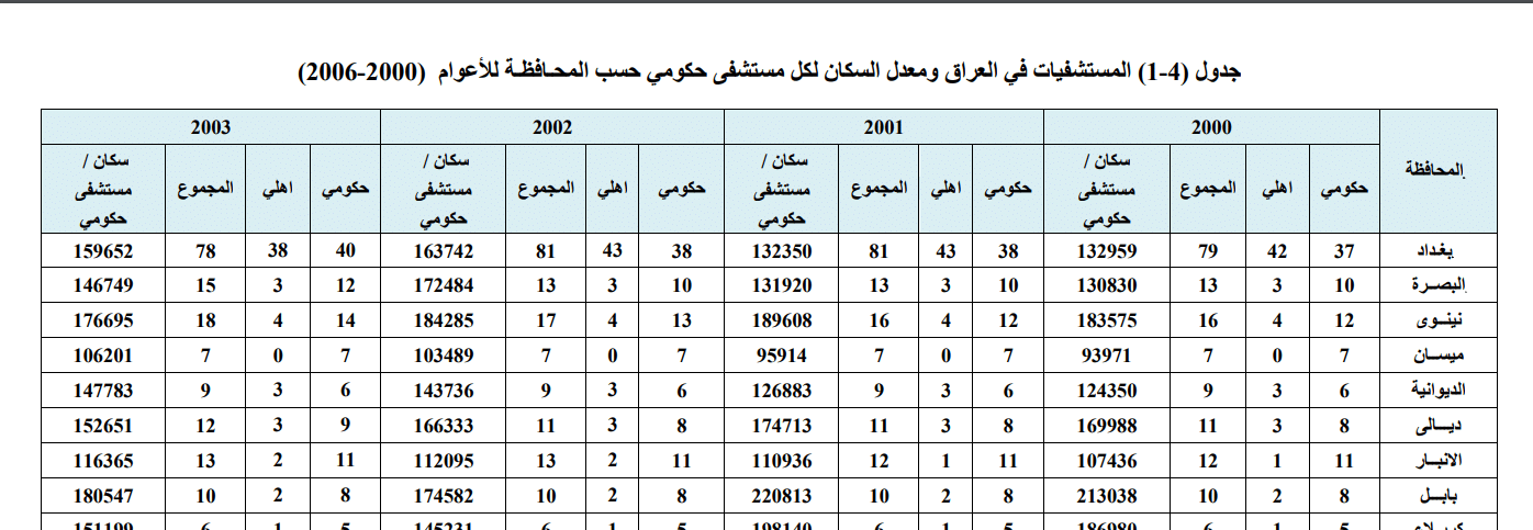 ارتفاع عدد المستشفيات منذ 2000 وحتى 2003