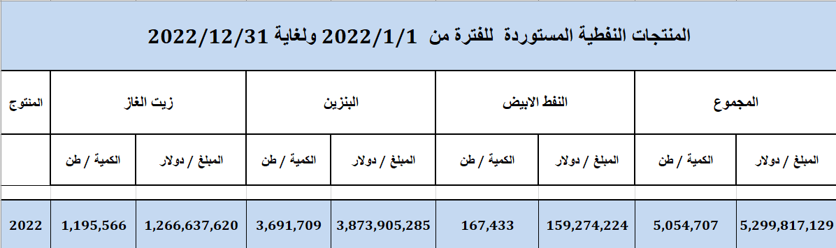استيراد العراق من الوقود عام 2022