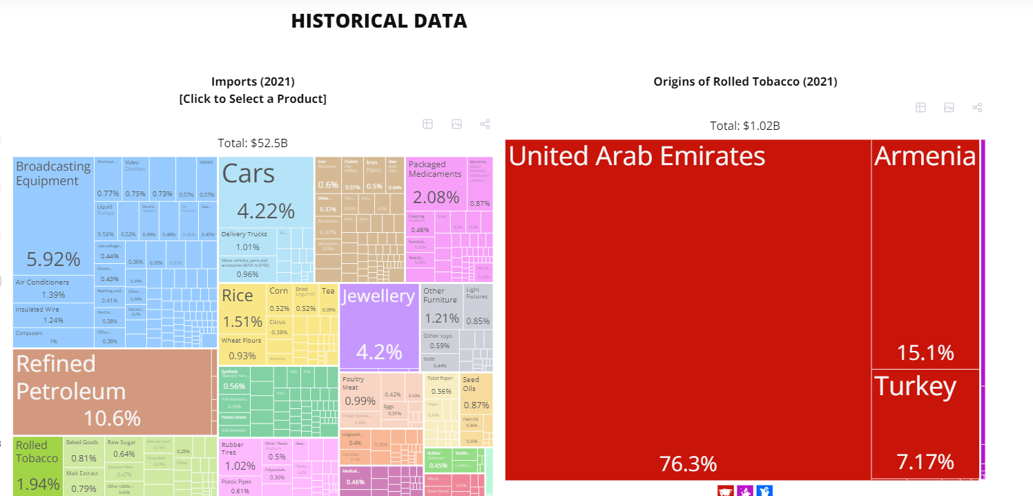 استيراد العراق من منتجات التبغ في 2021