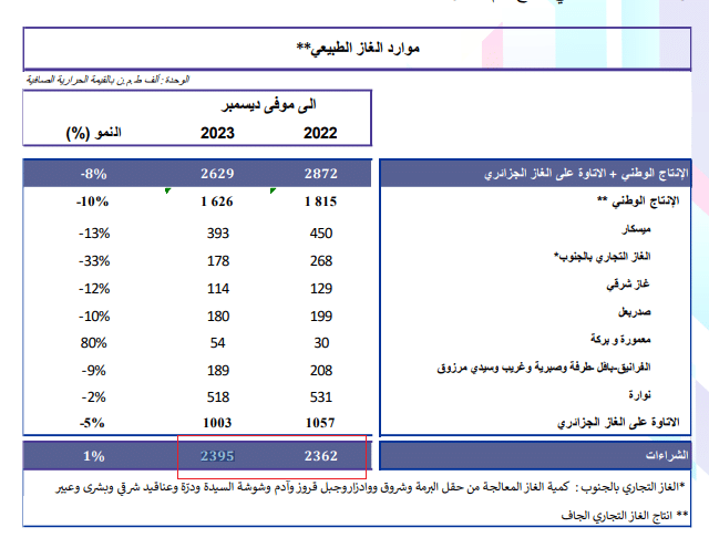 استيراد الغاز في سنة 2023