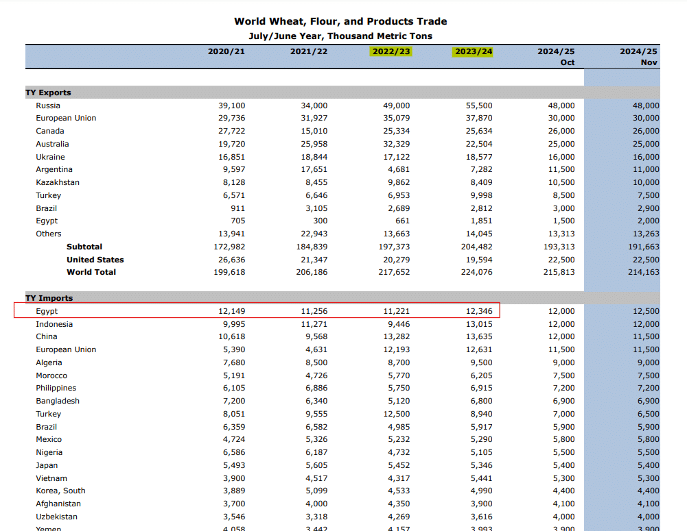 واردات مصر من القمح – وزارة الزراعة الأمريكية